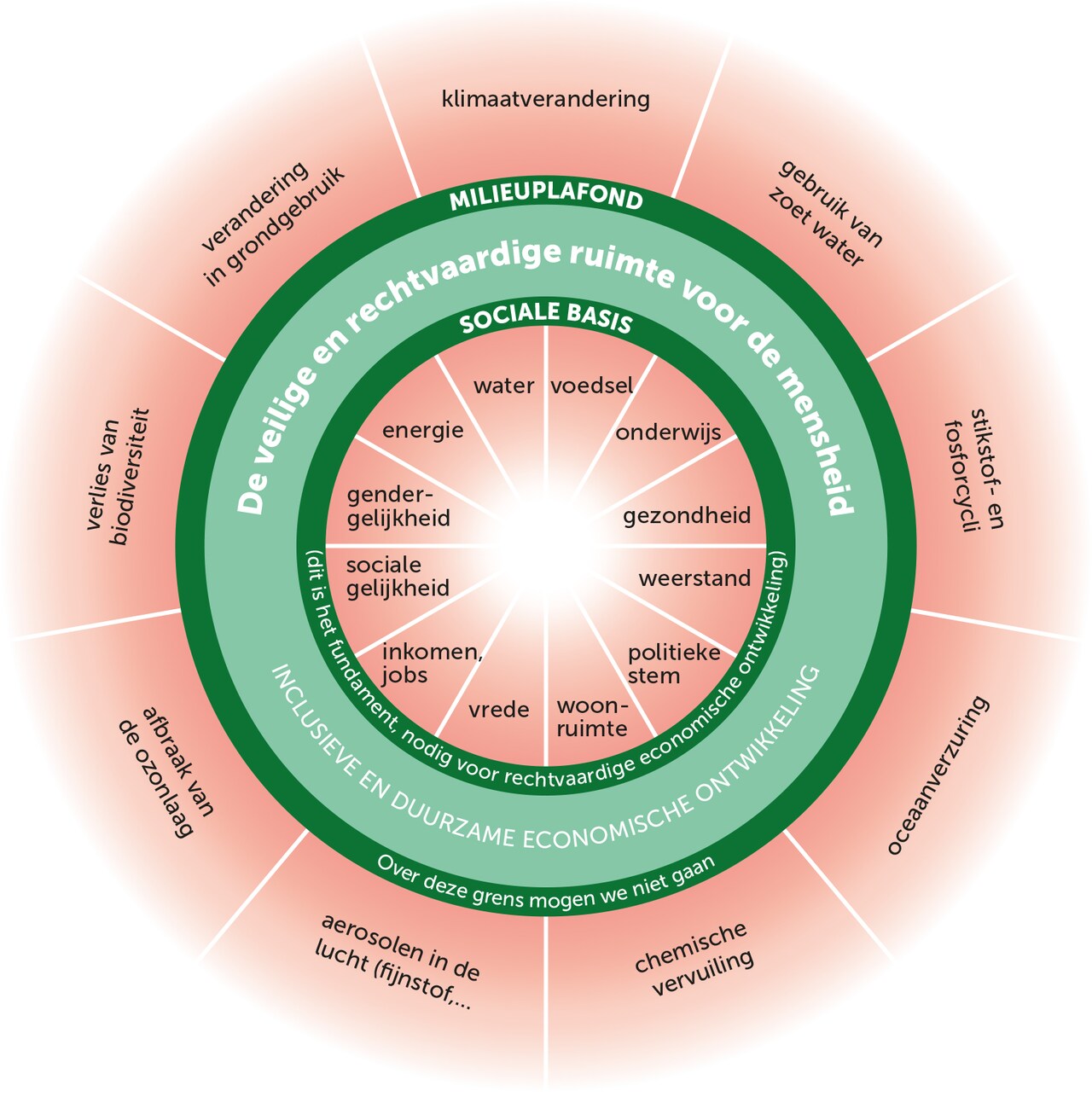 Donuteconomie in Klein-Brabant
